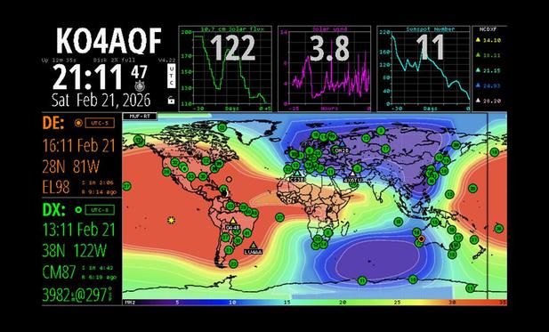 Ein technisches Amateurfunk-Dashboard (HamClock) vom 21. Februar 2026 für das Rufzeichen KO4AQF. Die Anzeige zeigt solare Echtzeitdaten mit einem Solar Flux von 122, einer Sonnenwindgeschwindigkeit von 3,8 und einer Sonnenfleckenzahl von 11. Eine Weltkarte visualisiert die Maximum Usable Frequency (MUF) in farbigen Zonen von 5 bis 35 MHz, wobei hohe Frequenzen über dem Atlantik und Südamerika möglich sind. Links werden Standortdaten für Florida (DE) und Kalifornien (DX) mit einer Distanz von 3982 km angezeigt.